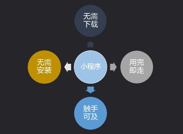 第七城小程序詳解，如何抓住營銷新風(fēng)口?